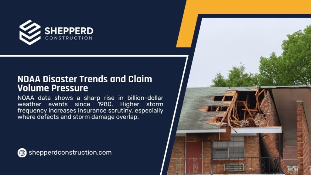 Storm-damaged brick home with collapsed roof structure, reflecting NOAA disaster trends and rising claim volume pressure from severe weather.