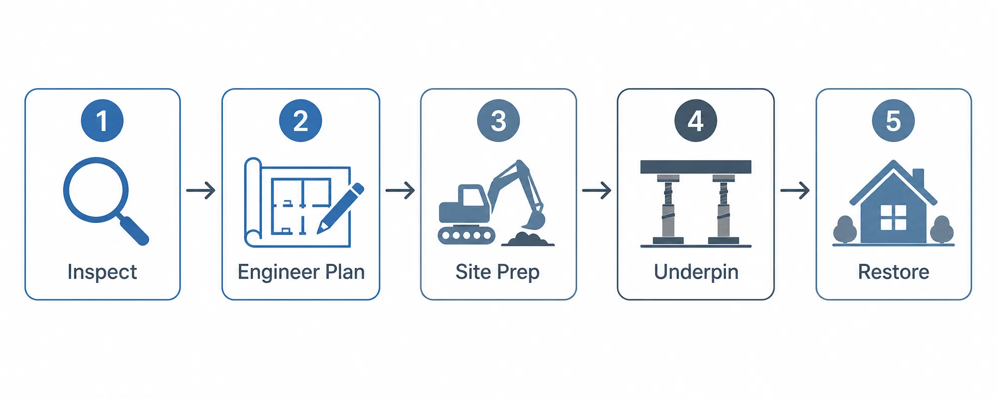 Five-step foundation reconstruction process flow: inspect, engineer plan, site prep, underpin, restore