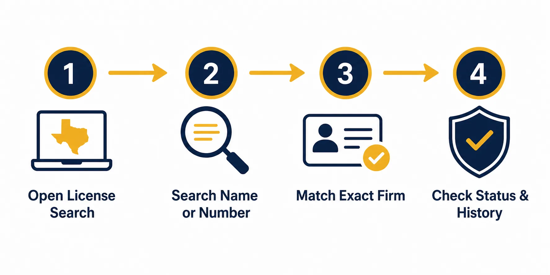 Four-step flow diagram of how to run a TDLR contractor license lookup in Texas
