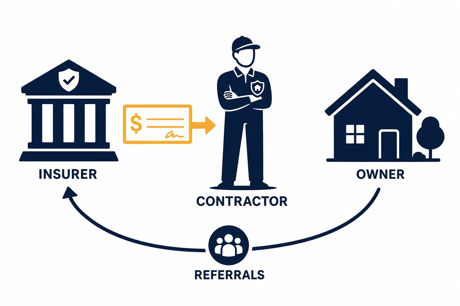 Illustration showing a preferred vendor paid by and answering to the insurance carrier rather than the building owner