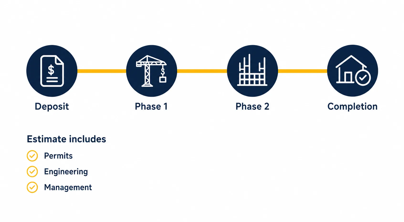 Infographic showing payments tied to project milestones and what a transparent estimate should include