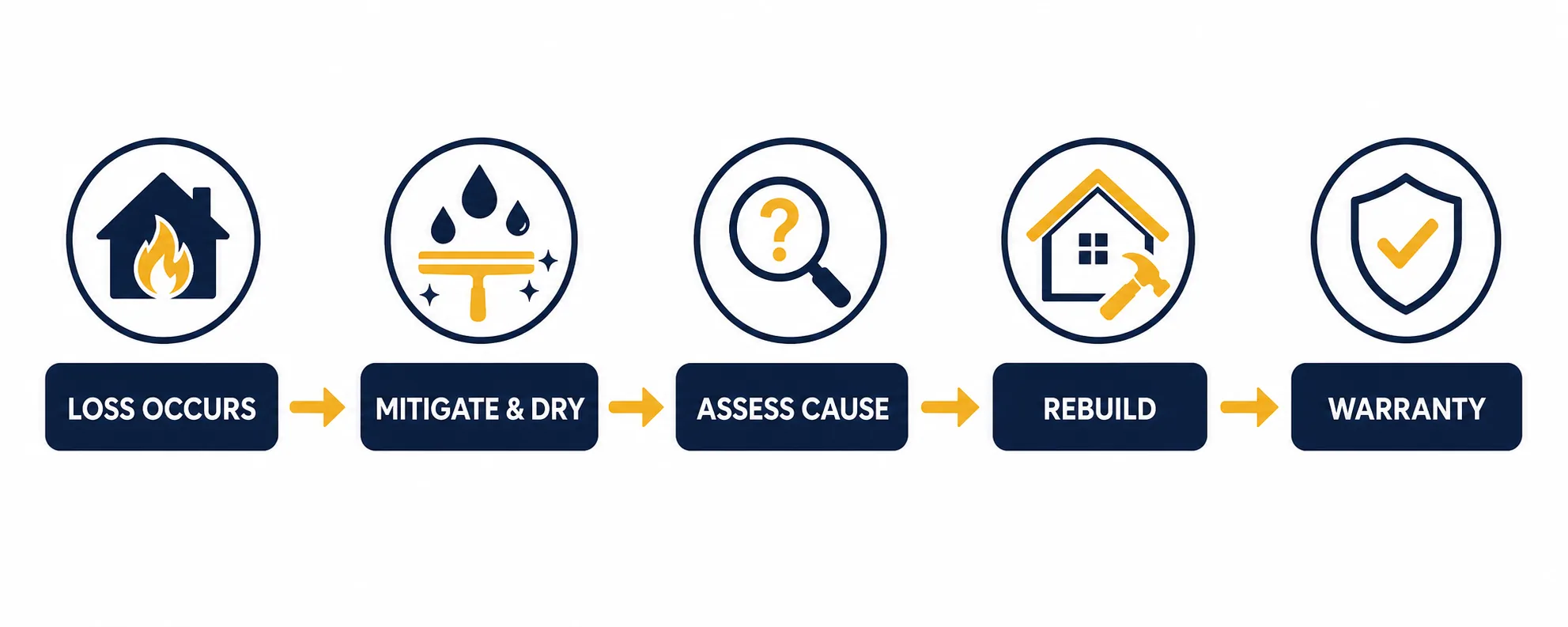 Process flow diagram from emergency mitigation through rebuild to warranty