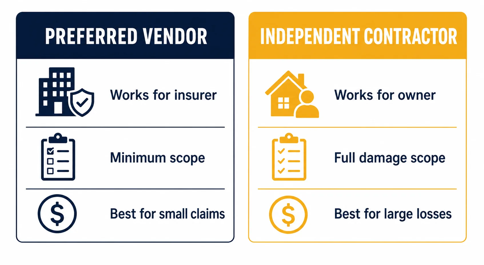 Side-by-side comparison of preferred vendor versus independent reconstruction contractor across scope, accountability and best fit