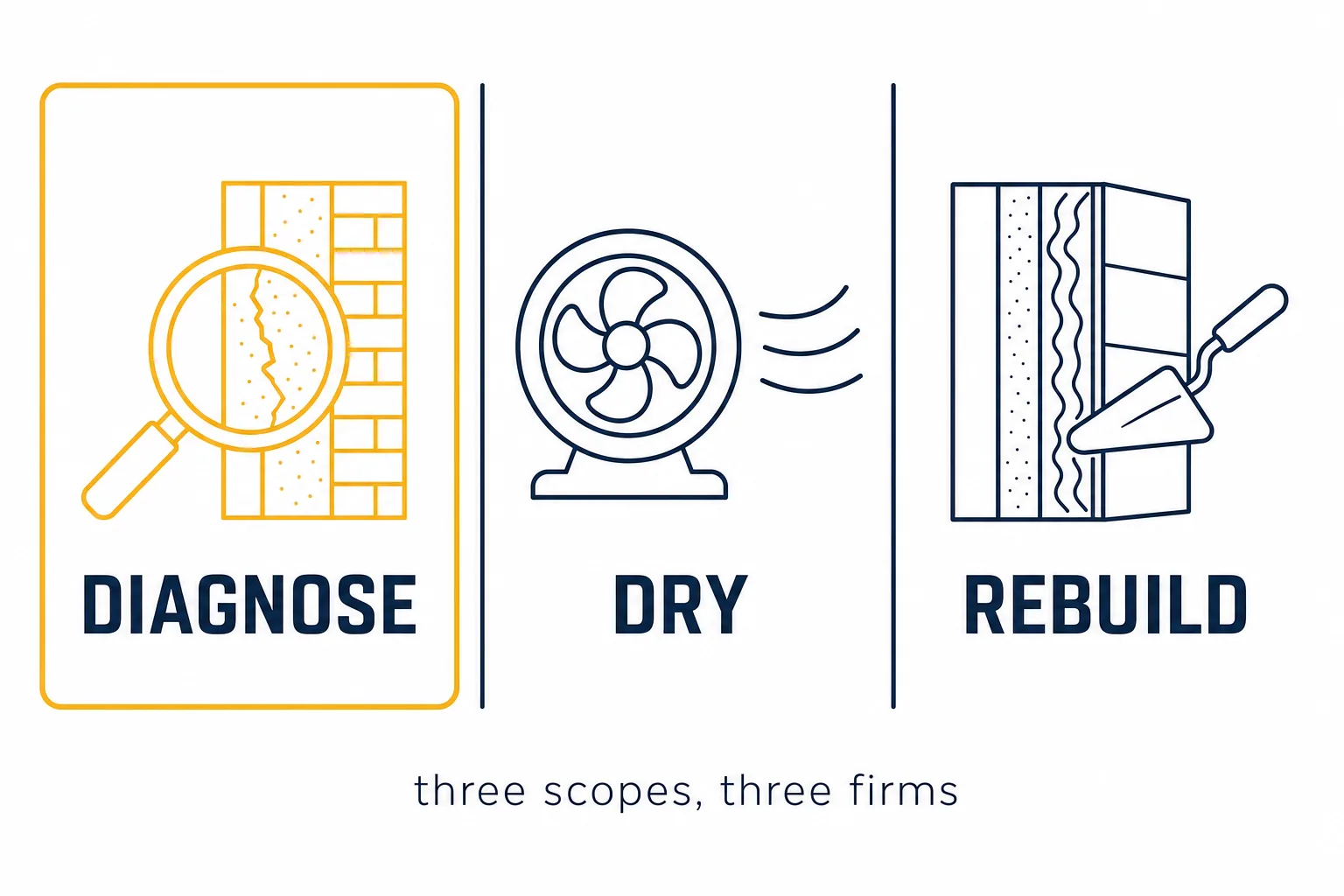 Comparison graphic separating the three water intrusion roles: diagnose, dry, and rebuild