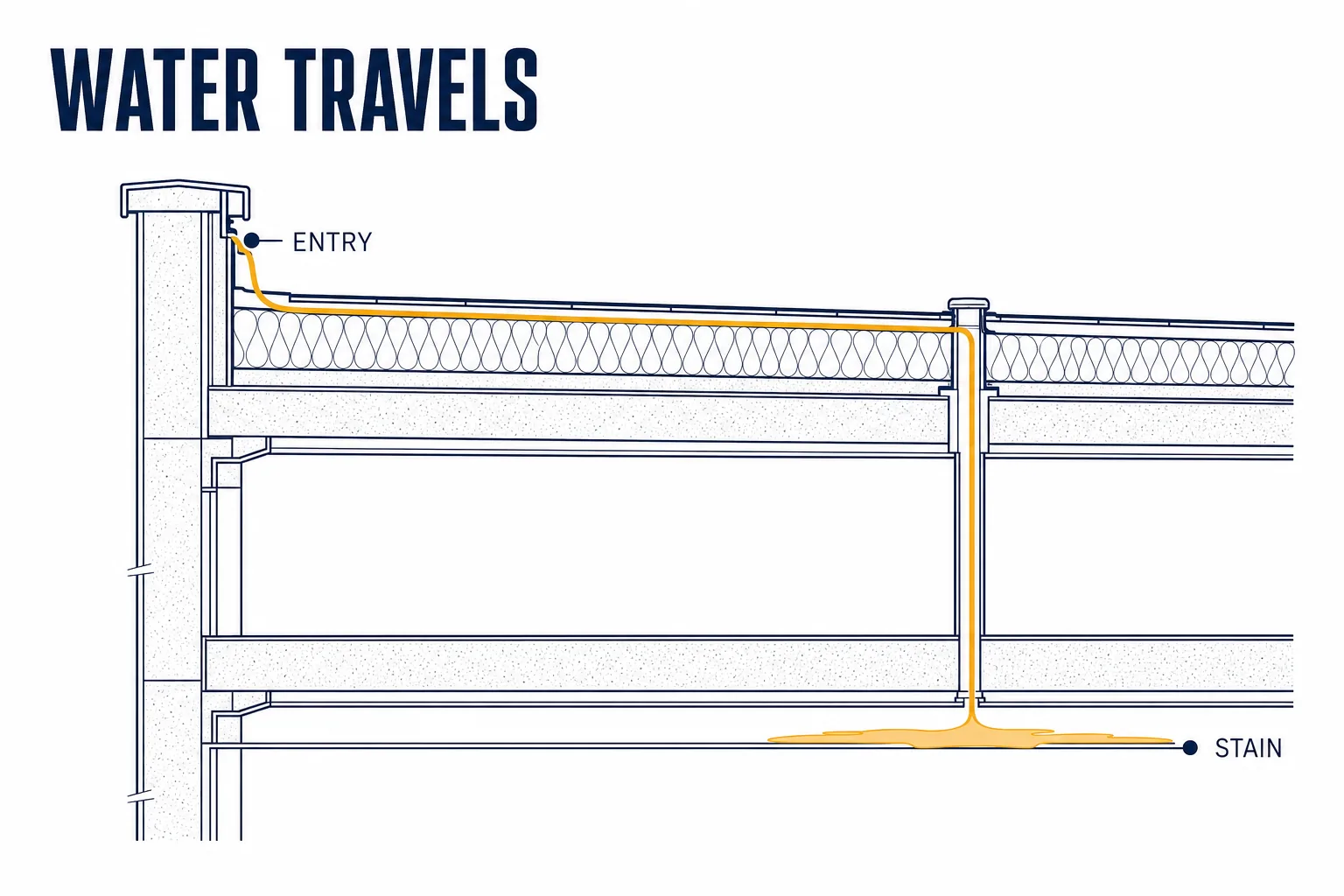 Cutaway diagram showing water entering at a parapet joint, migrating laterally through the roof assembly, and surfacing as a ceiling stain far away