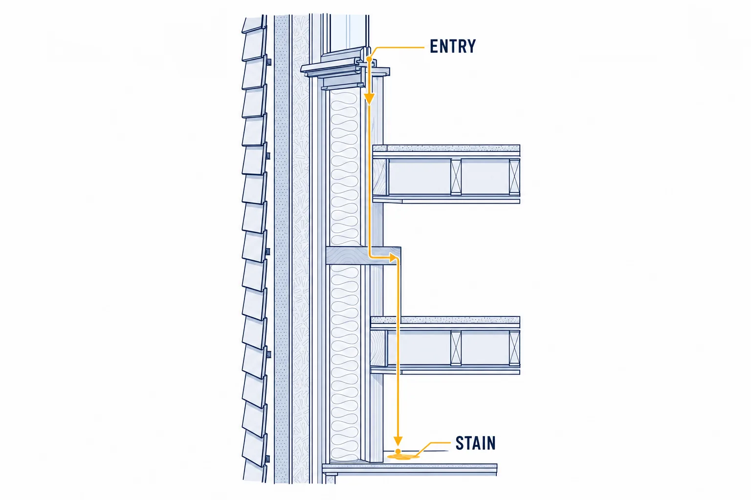 Wall cross-section diagram tracing water entering at a window head and surfacing as a ceiling stain two floors below